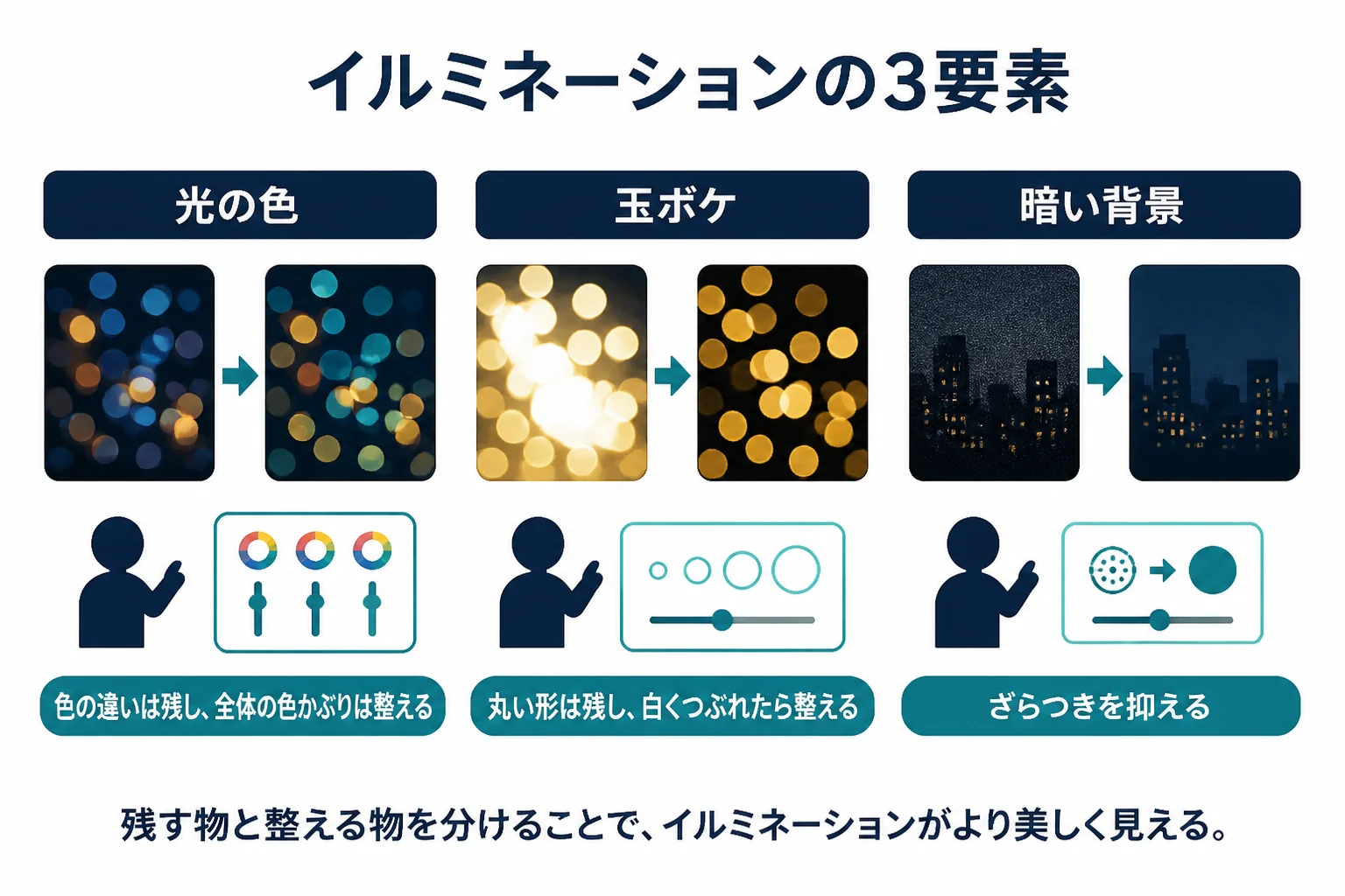 イルミネーション写真を、光の色・玉ボケ・暗い背景の3つの要素に分け、残す物と整える物を判断する目安を示した図解