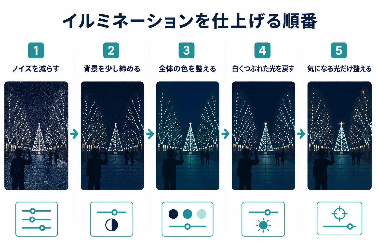 イルミネーション写真のレタッチを、ノイズを減らしてから背景、光の色、明るすぎる光の順に整える流れを示した図解