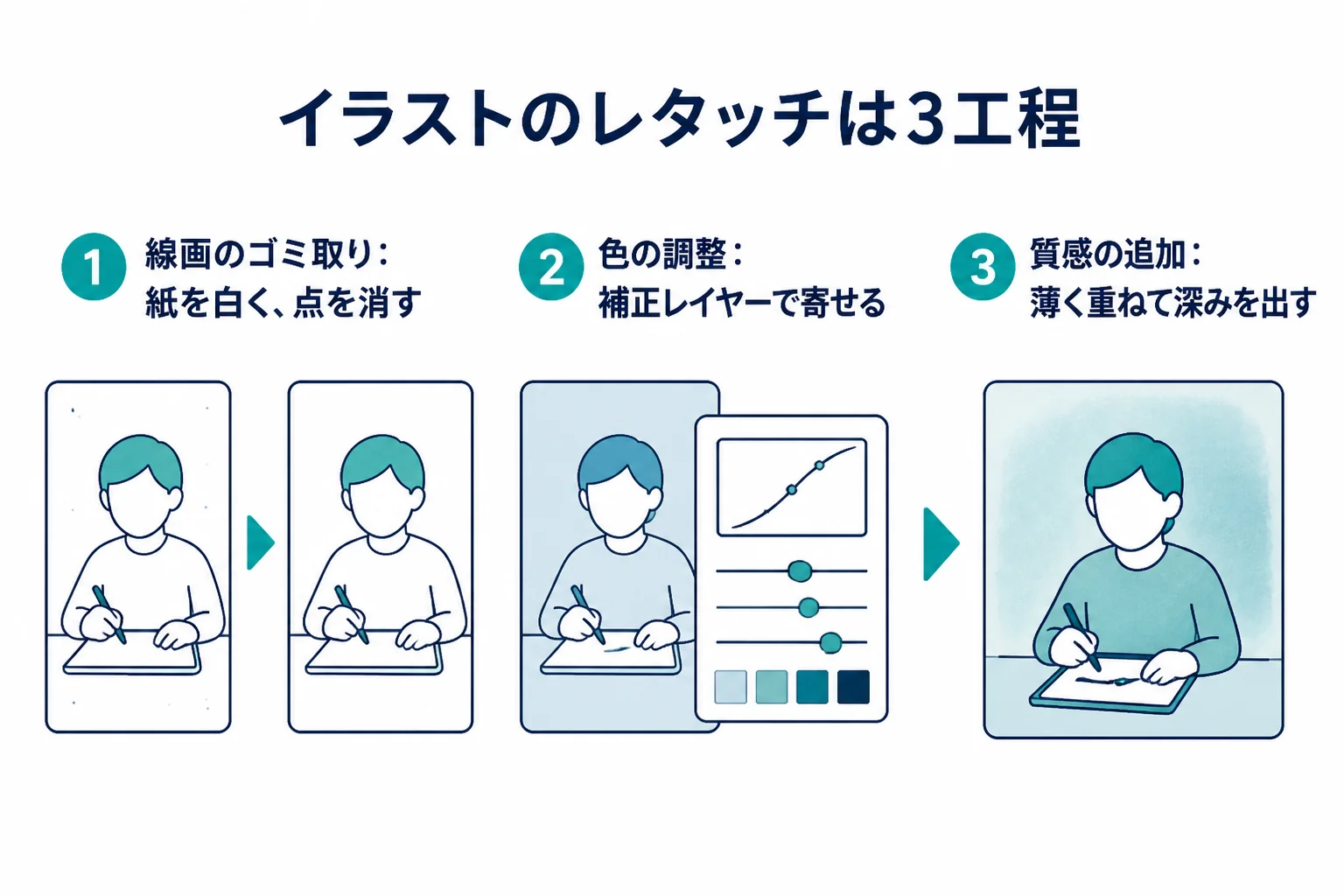 イラストのレタッチを線画のゴミ取り、色の調整、質感の追加の3つの工程に分けた流れの図解