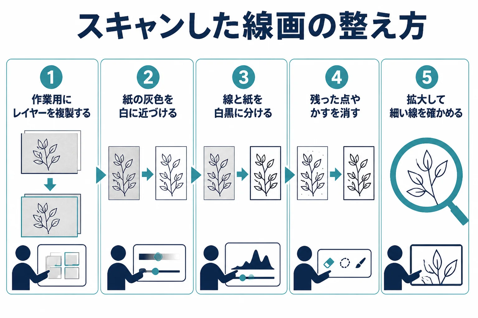 スキャンした線画を、複製、紙を白く、白黒に分ける、点を消す、拡大して確かめるの順に整える流れの図解