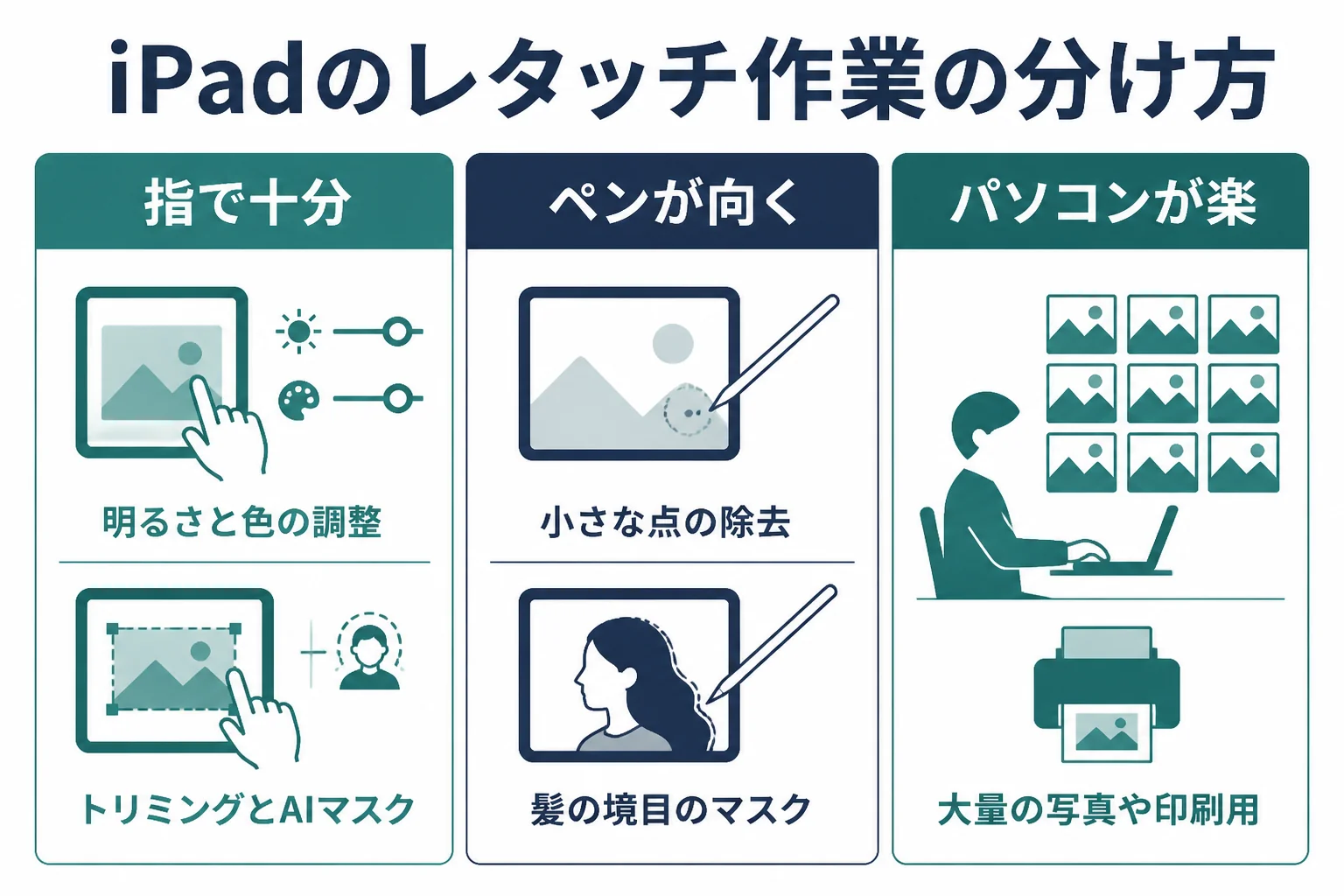 iPadでのレタッチ作業を、指で十分な作業、Apple Pencilが向く作業、パソコンに任せる作業の3つに分けた図解