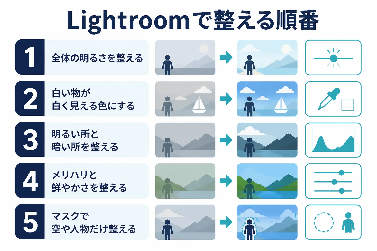 iPadのLightroomで、全体の明るさ、白い物の色、明るい所と暗い所、部分補正の順に整える流れを示した図解