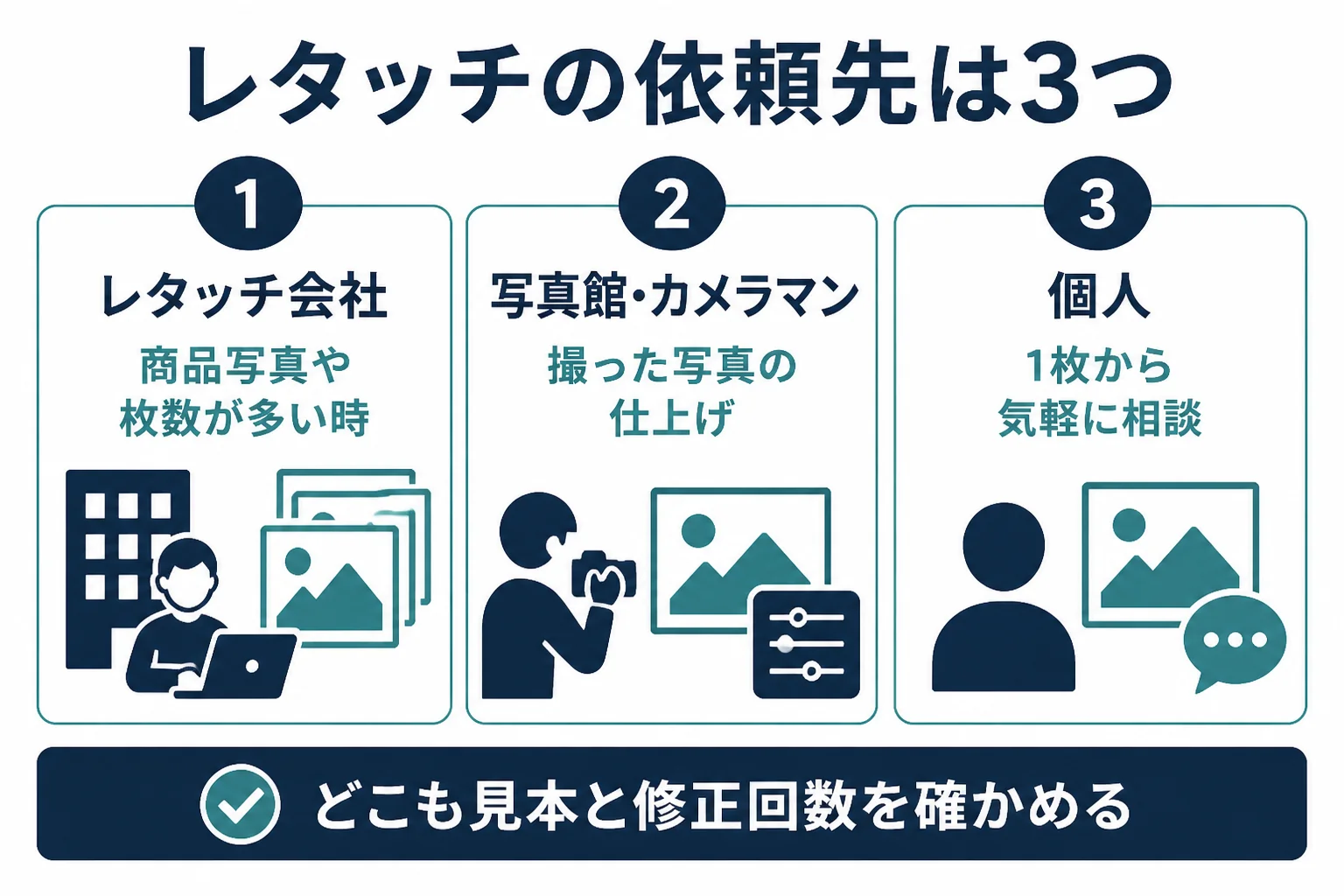 レタッチの依頼先をレタッチ会社・写真館やカメラマン・個人のレタッチャーの3つに分け、向いている写真と確かめることを並べた図解