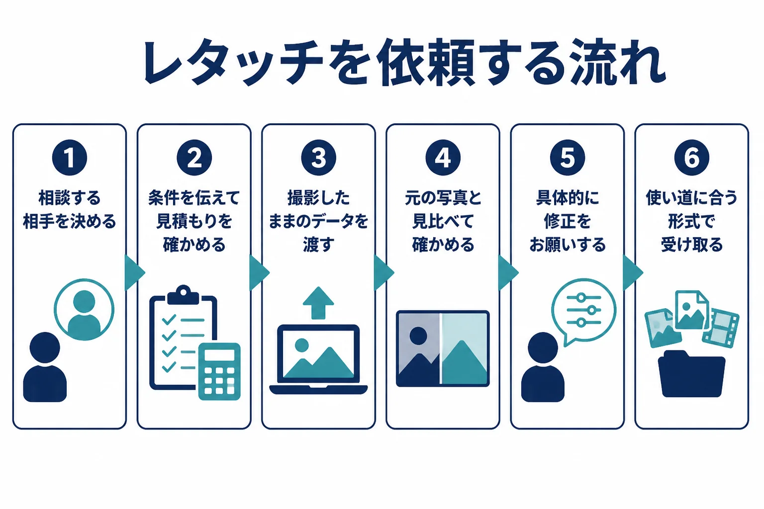 レタッチを相談・見積もり・データの受け渡し・確認・修正・納品の順に依頼する流れを示した図解