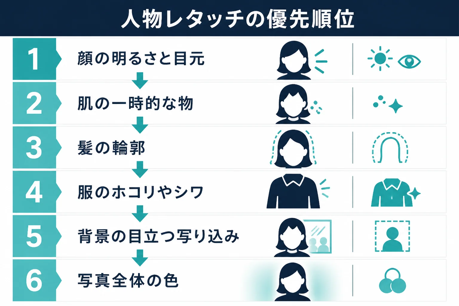 人物写真で見る人が目を向ける順に、顔の明るさ・肌・髪・服・背景・全体の色の優先順位を並べた図解