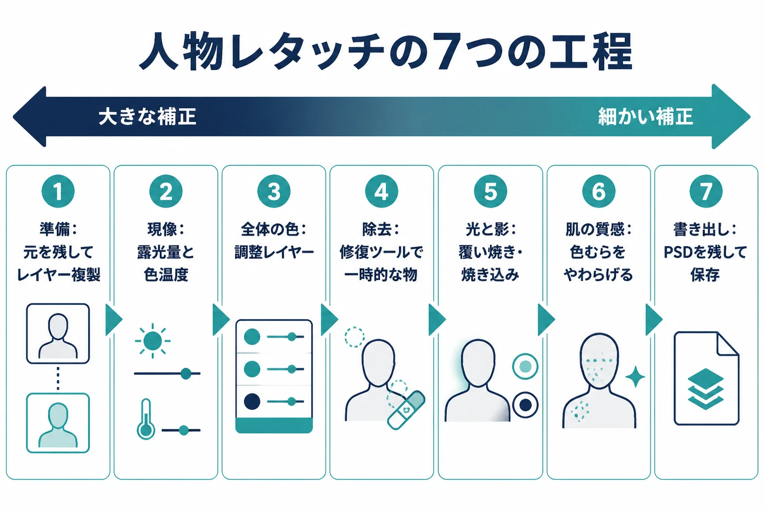 Photoshopの人物レタッチを、準備から書き出しまでの7つの工程に並べて、工程ごとに使うツールを示した図解
