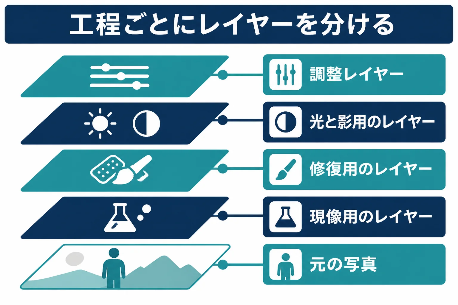 Photoshopの人物レタッチで、レイヤーを工程ごとに分けて重ねる並べ方を示した図解