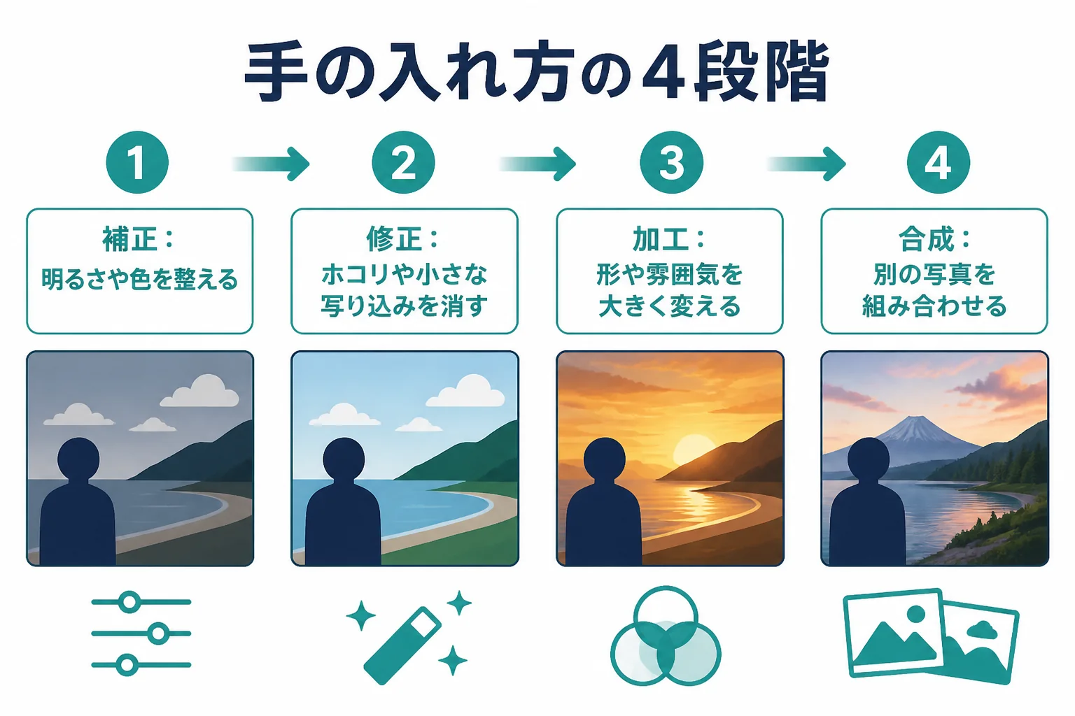 写真への手の入れ方を、補正、修正、加工、合成の4段階に並べ、右に行くほど写真の中身が大きく変わることを示した図解