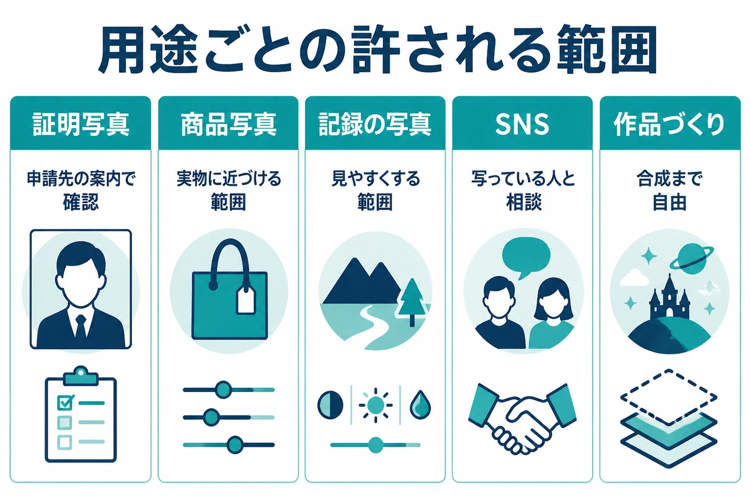 用途ごとに許される手の入れ方の範囲を、証明写真、商品写真、SNS、作品づくりなどで比べた図解