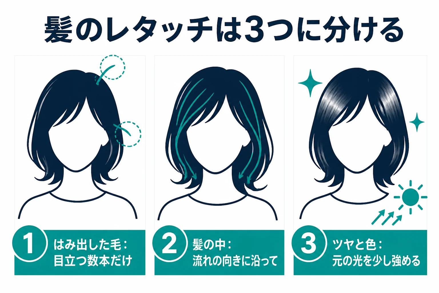 髪のレタッチを、はみ出した毛・髪の中のまとまり・ツヤと色の3つに分けて、主に直すことと止める目安を並べた図解