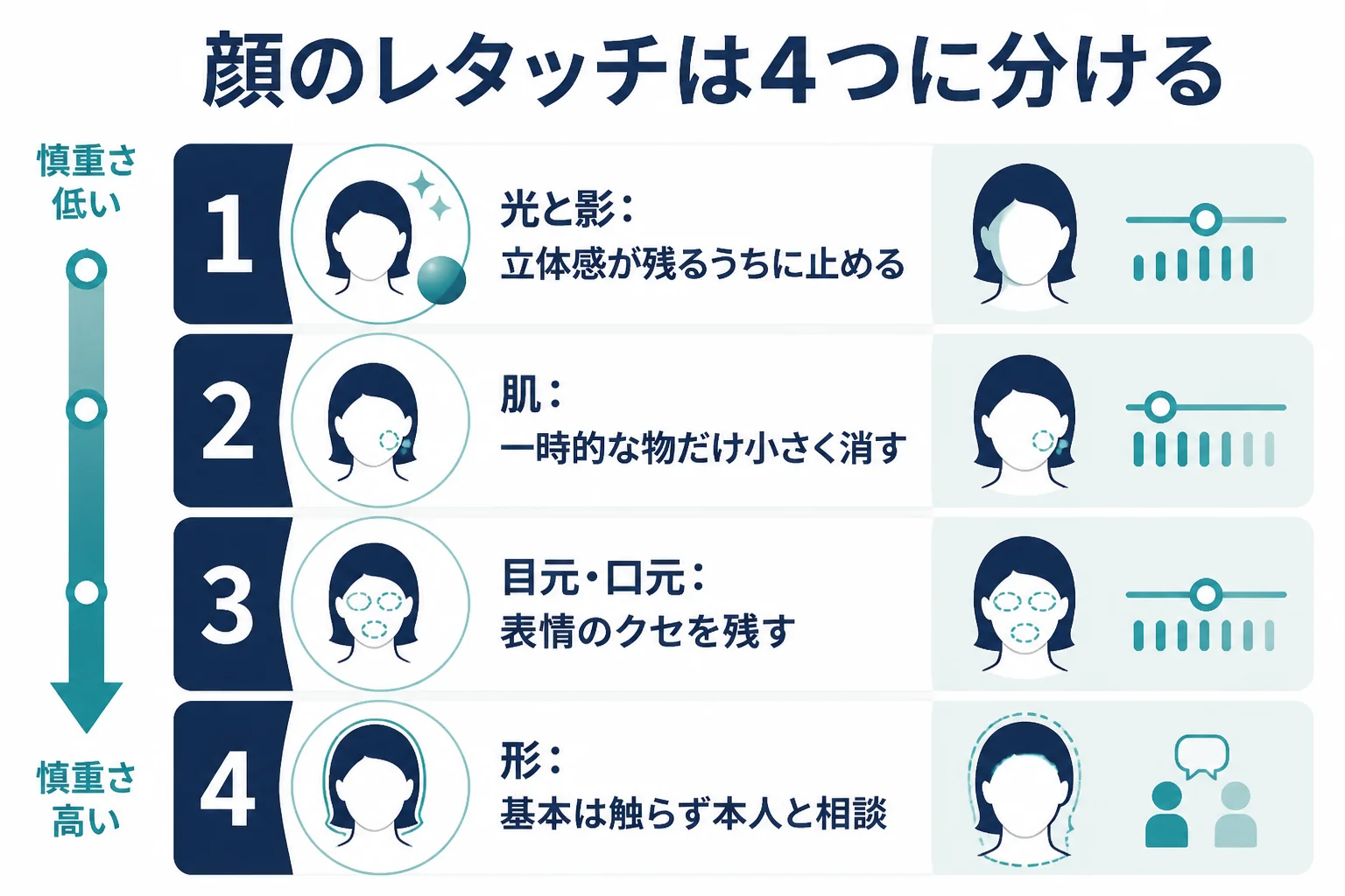 顔のレタッチを、光と影・肌・目元と口元・形の4つに分けて、それぞれ直すことと止める目安を並べた図解