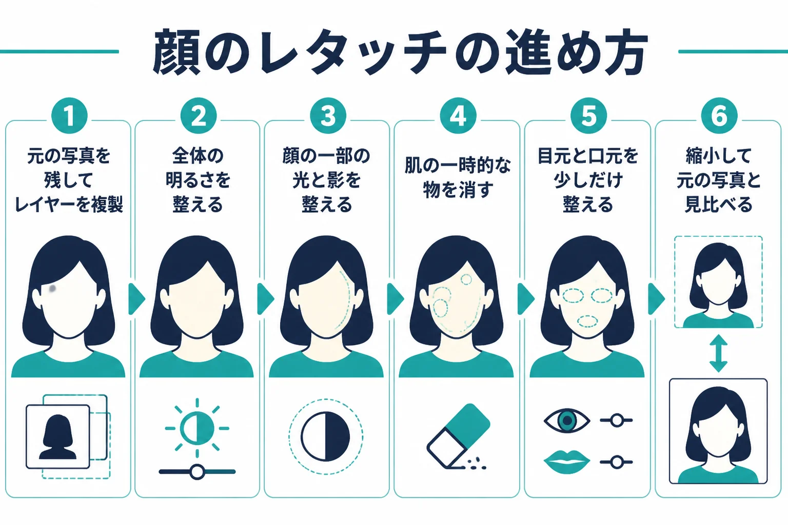 顔のレタッチを、準備から光と影、肌、目元と口元、最後の確認まで順番に進める流れの図解