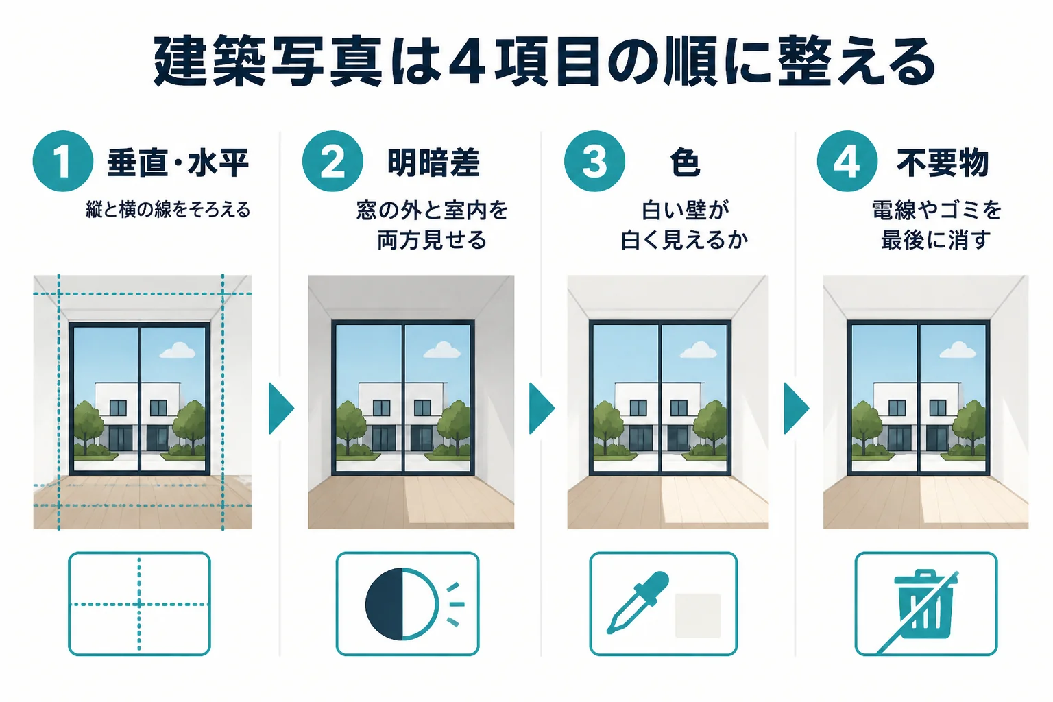 建築写真のレタッチを垂直・水平、明暗差、色、不要物の4項目の順に整えるチェックリストの図解