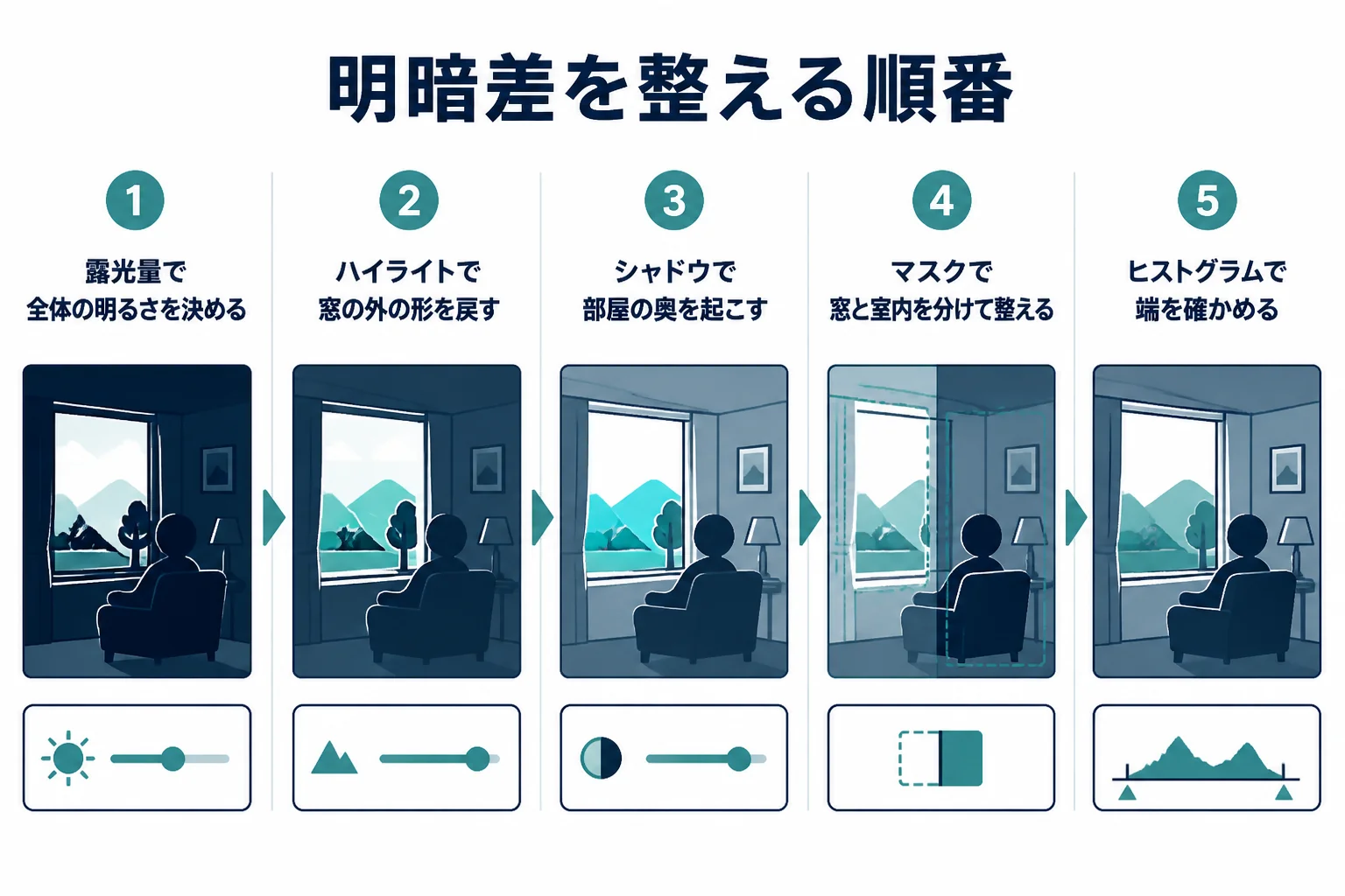 建築写真の明暗差を、白飛びを守る、暗部を起こす、窓と室内を分けて整える順番で示した図解