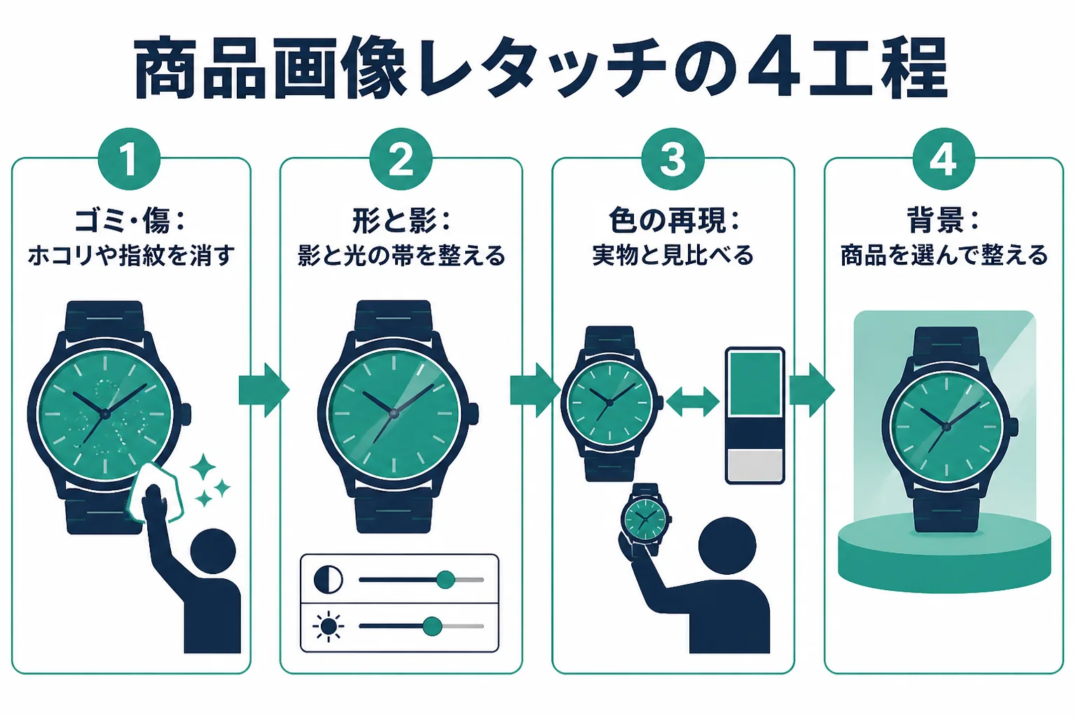 商品画像のレタッチをゴミ・傷、形と影、色の再現、背景の4工程に分けて順番に並べた図解