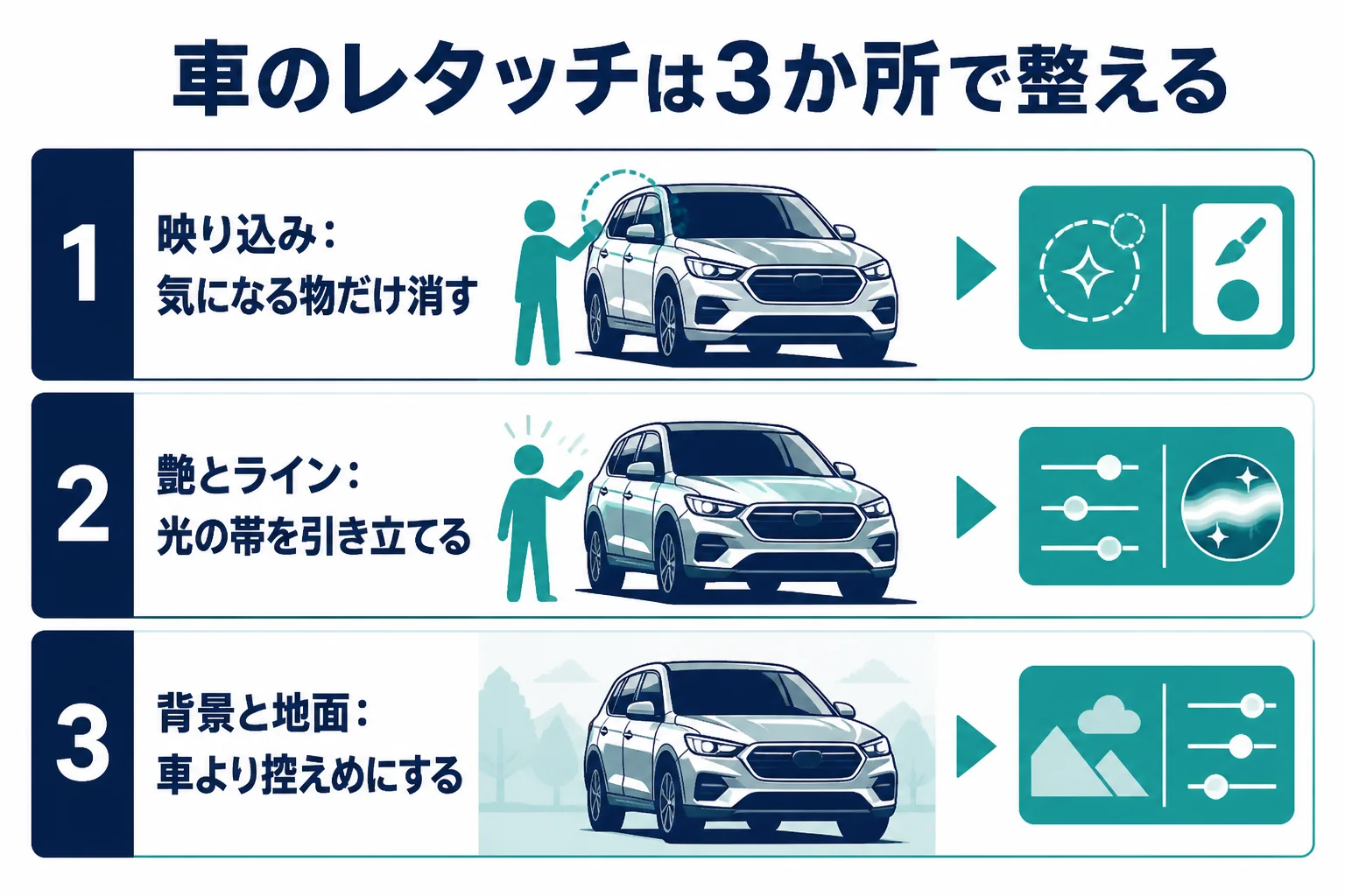 車の写真のレタッチを映り込み・ボディの艶とライン・背景と地面の3か所に分けて整理した図解