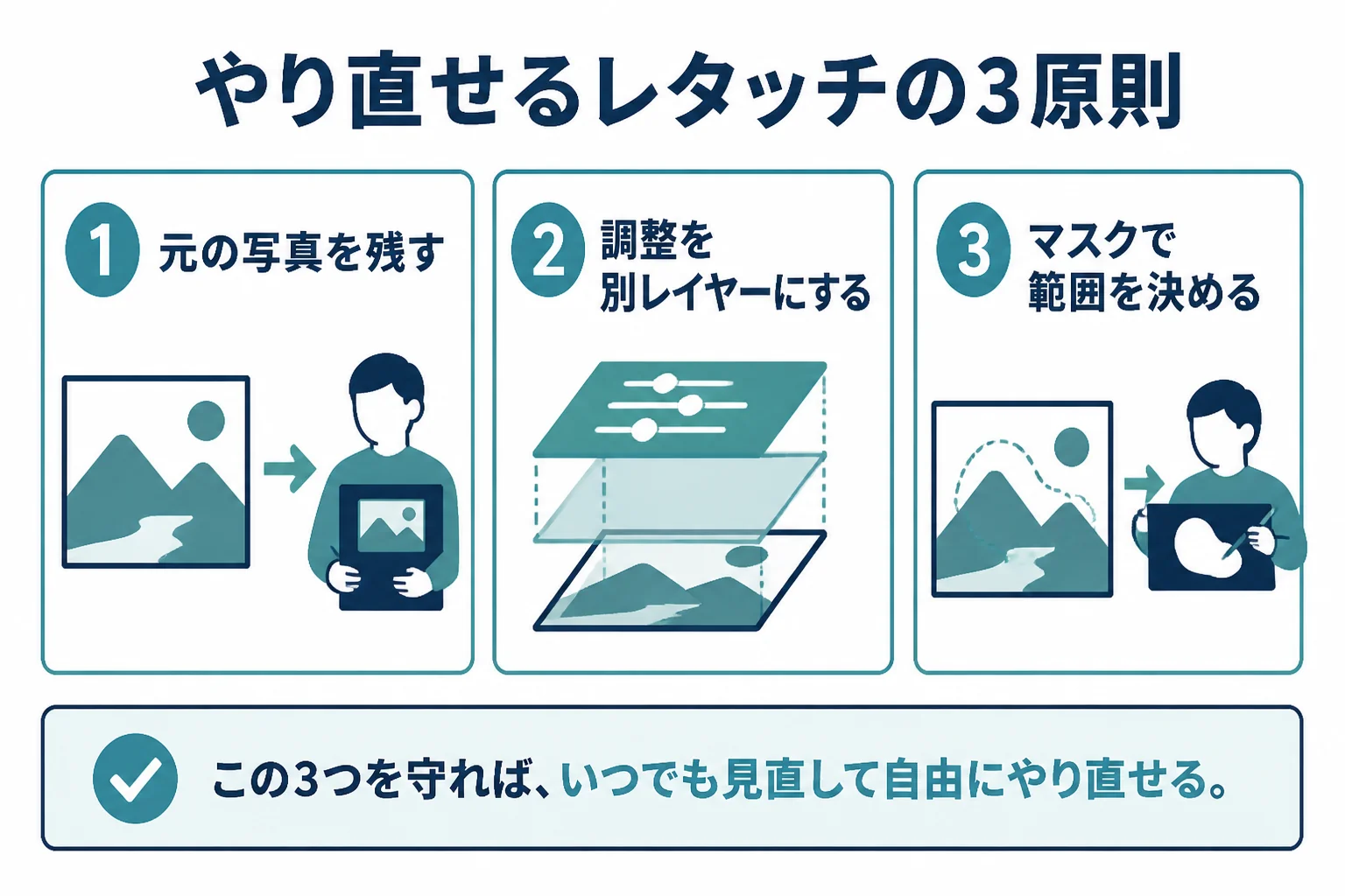 やり直せるレタッチを、元画像を残す・調整を別レイヤーにする・マスクで範囲を決めるの3つの原則で示した図解