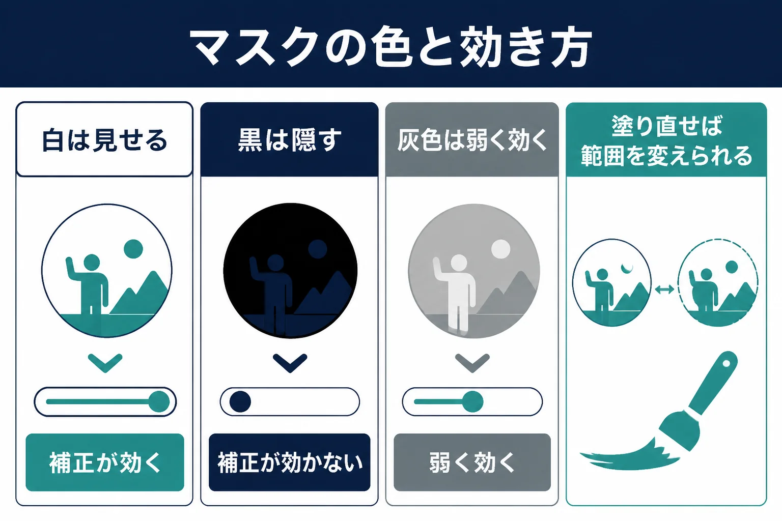 レイヤーマスクの白い所では調整レイヤーが効き、黒い所では隠れ、灰色の所では弱く効く仕組みを示した図解