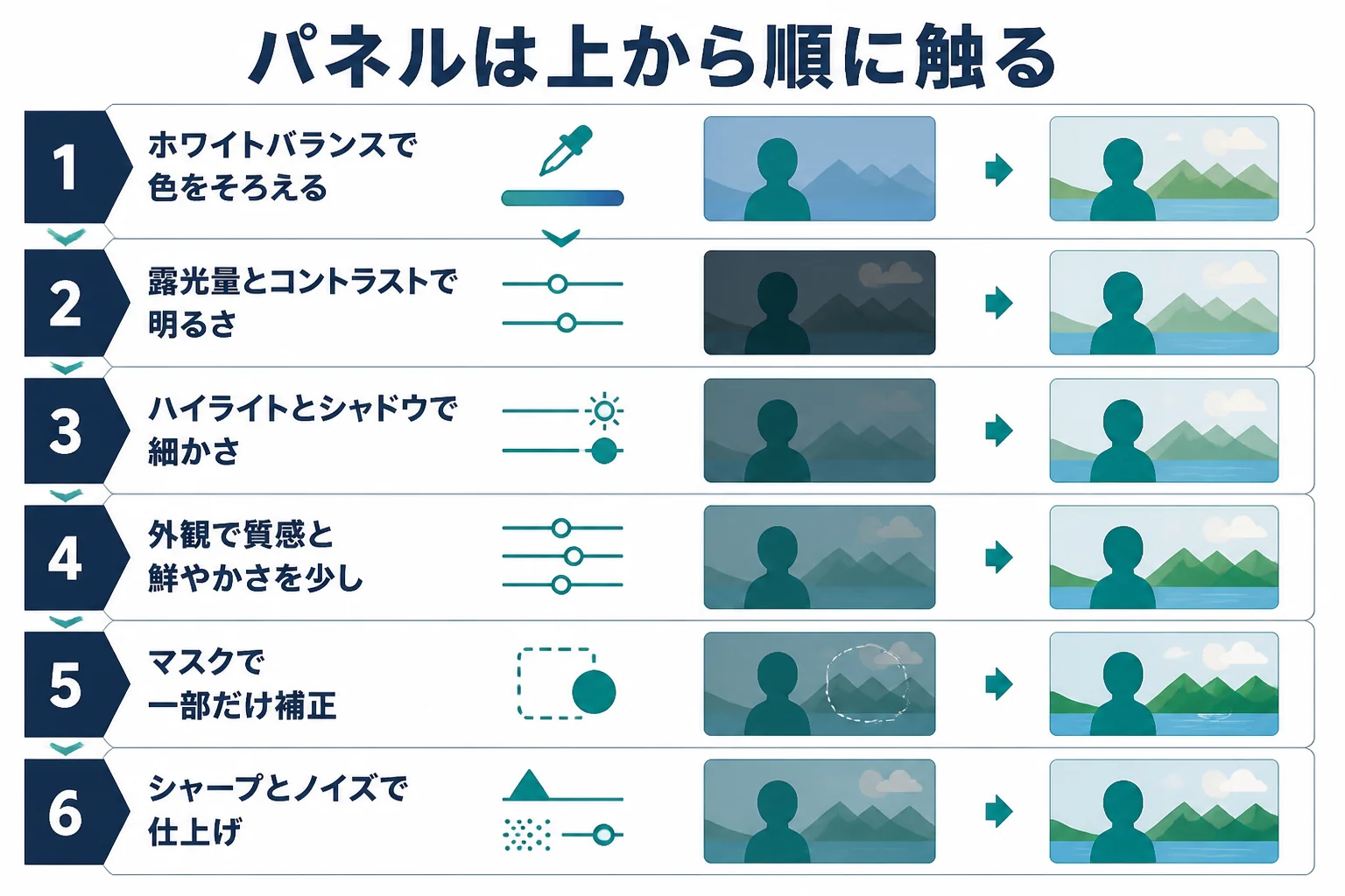 Lightroomでホワイトバランス、階調、外観、部分補正、仕上げの順にパネルを上から触っていく流れを示した図解