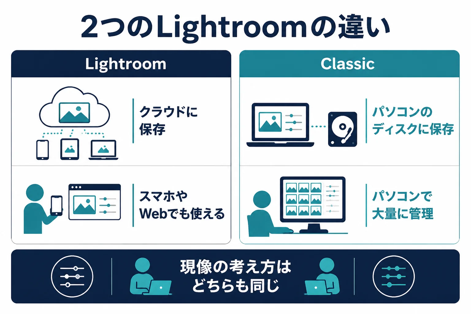 LightroomとLightroom Classicを、写真の置き場所と使える端末の違いで比べた図解