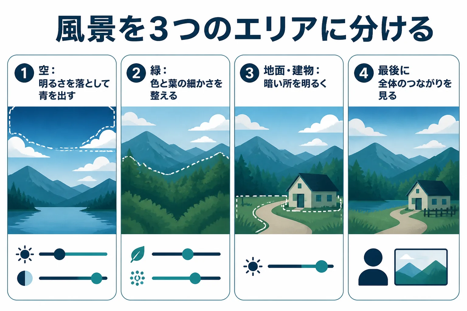 Lightroomでの風景の現像を、空、緑、地面と建物の3つのエリアに分け、それぞれの選び方と触る項目を整理した図解