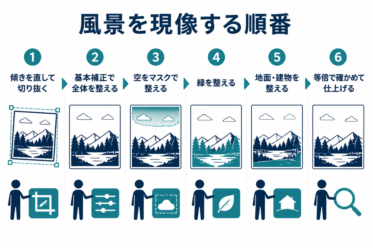 Lightroomで風景写真を現像する流れを、切り抜き、基本補正、空、緑、地面と建物、仕上げの順番で示した図解