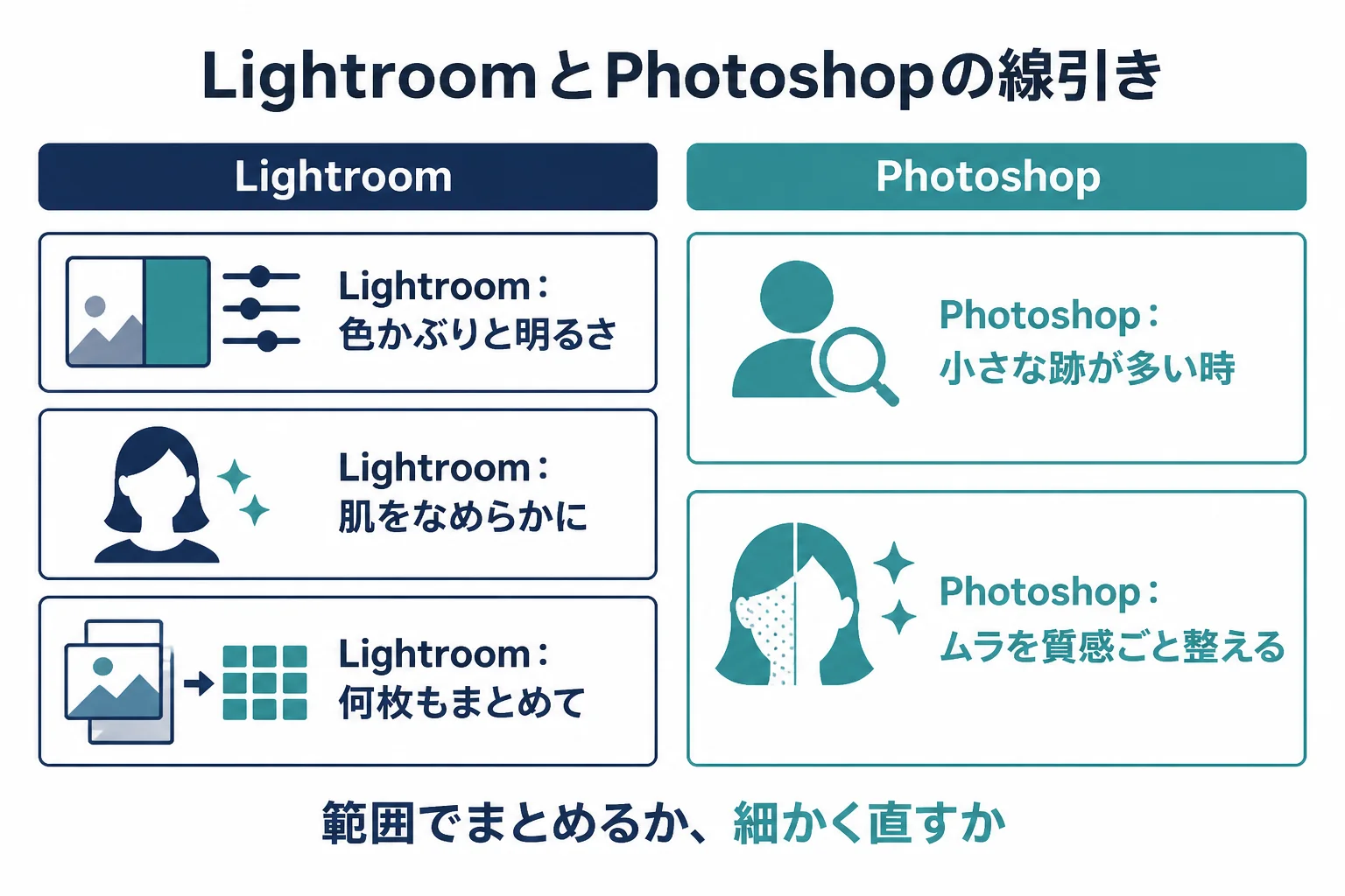 Lightroomで済ませる肌補正と、Photoshopに任せる肌補正を左右に分けて線引きした図解