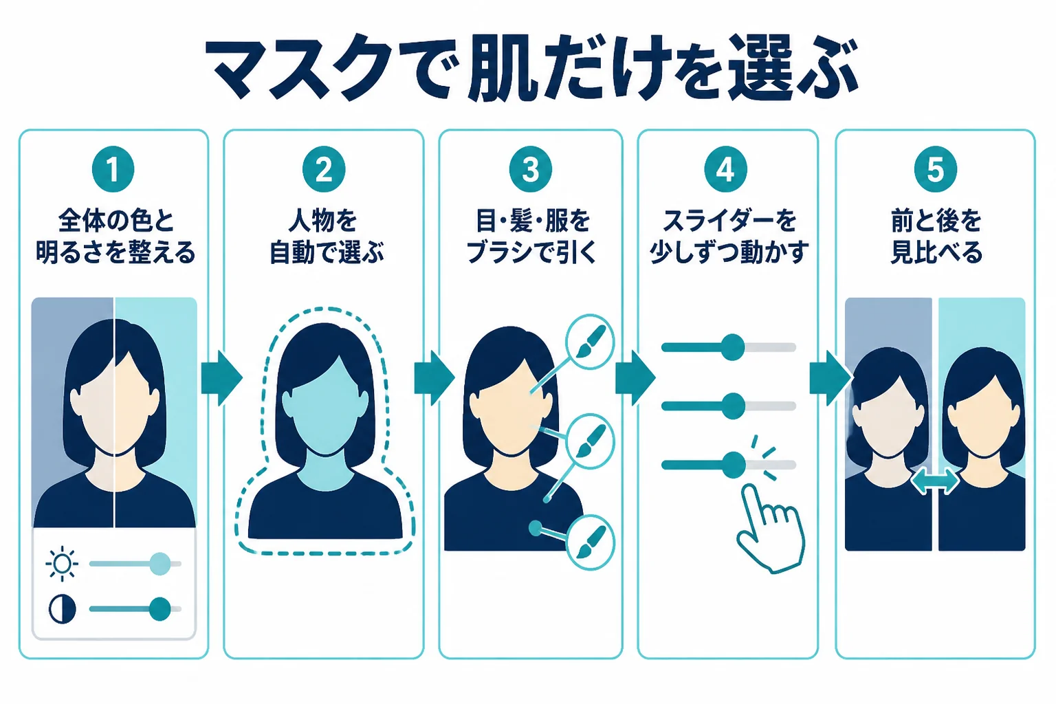 Lightroomのマスクで肌だけを選び、スライダーで整えて見比べるまでの流れを示した図解