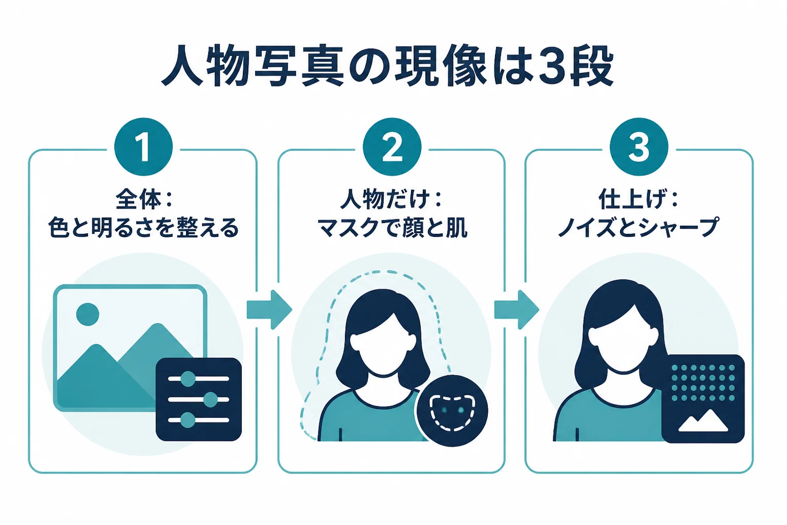 Lightroomでの人物写真の現像を、全体・人物だけ・仕上げの3段に分けて触る所を示した図解