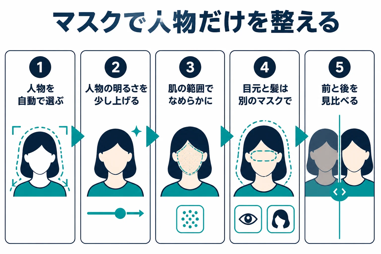 マスクで人物を選び、明るさ・肌・目元の順に整えて見比べるまでの流れを示した図解