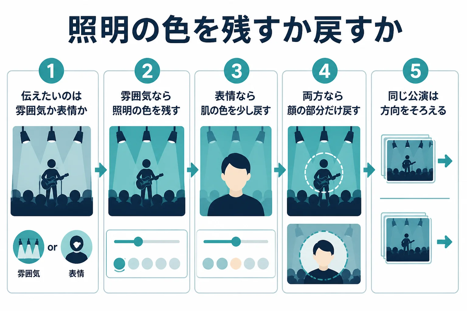ライブ写真で照明の色を残すか戻すかを、伝えたいものと使い道から判断する流れを示した図解