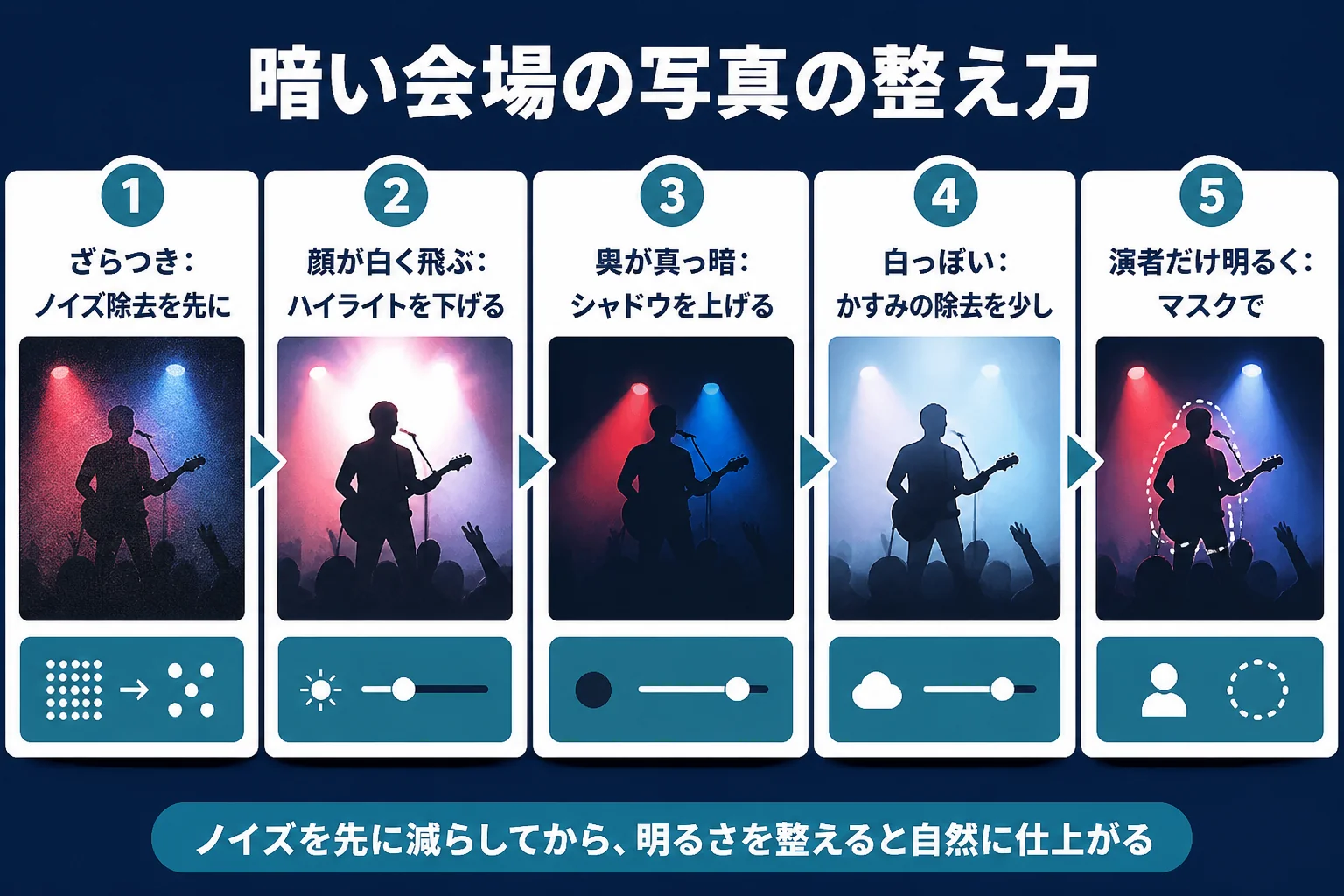 ライブ写真の明るさとノイズを、写真の状態ごとに整える方法をまとめた図解