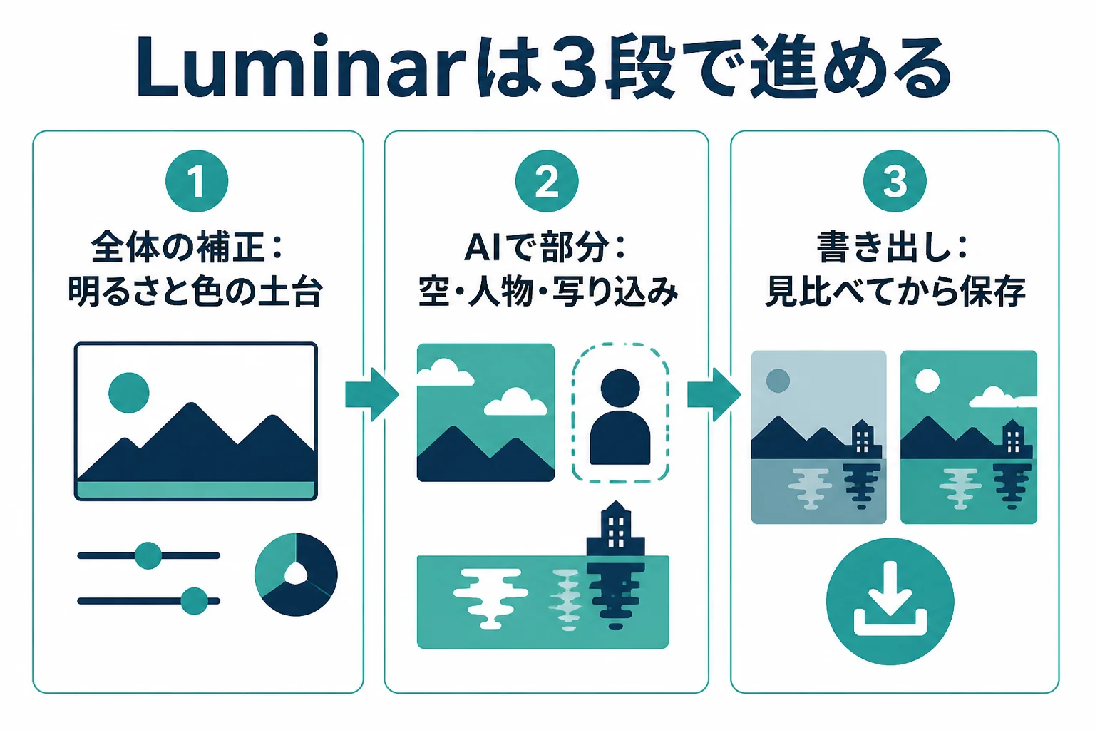 Luminarのレタッチを、全体の補正・AIによる部分の補正・書き出しの3段に分けて進める流れの図解