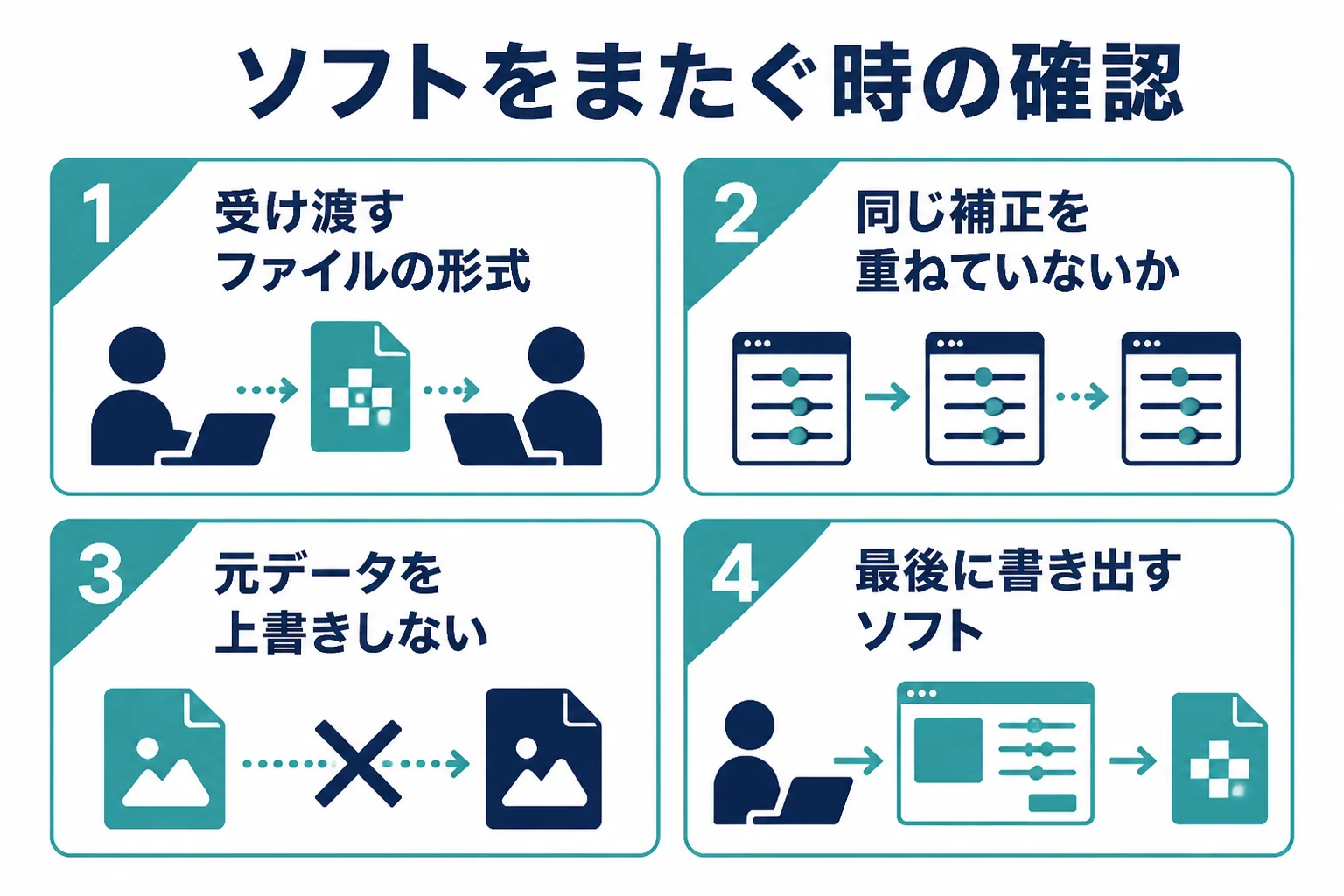 Luminarをほかのソフトと組み合わせる時に、受け渡す形式・補正の重ね方・元データの保存・書き出すソフトの4点を確かめるチェックリストの図解