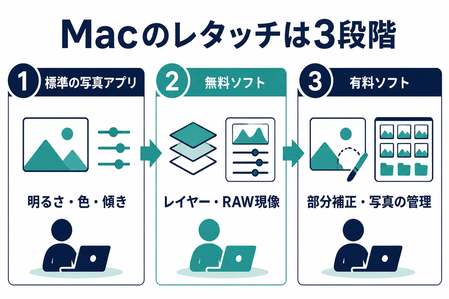 Macでの写真のレタッチを、標準の写真アプリ、無料ソフト、有料ソフトの3段階に分け、それぞれで主にできることを示した図解