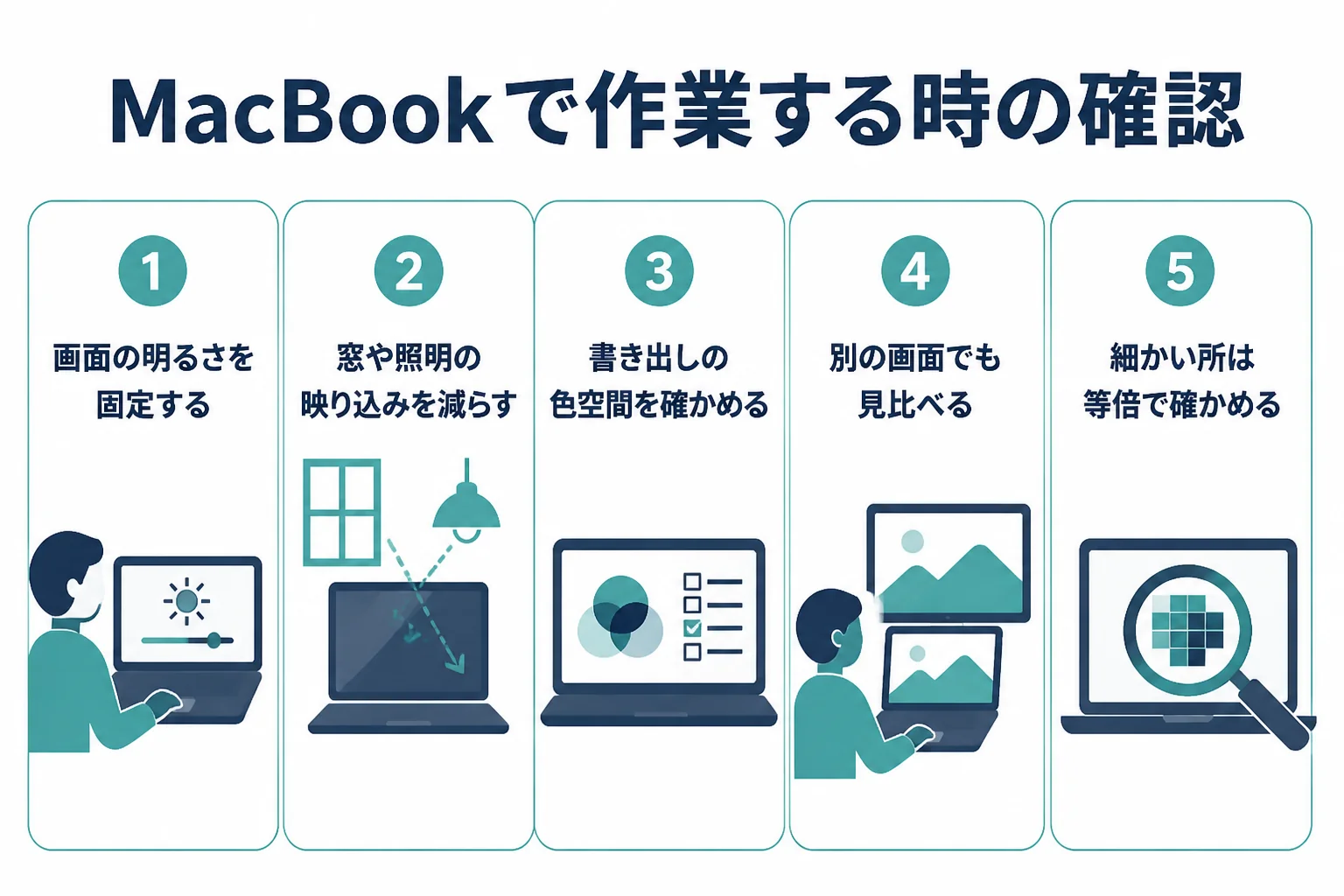 MacBookでレタッチする時に確かめたい、画面の明るさ、周りの光の映り込み、カラープロファイル、別の画面での見え方をまとめたチェックリストの図解