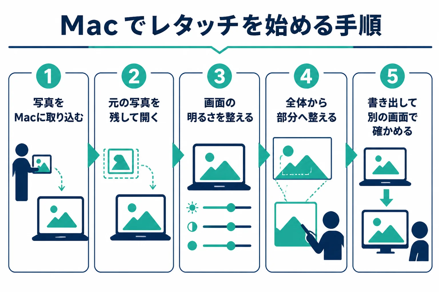 Macで写真のレタッチを始める手順を、取り込み、元の写真を残す、画面を整える、全体から部分へ整える、書き出して確かめるの順に並べた図解