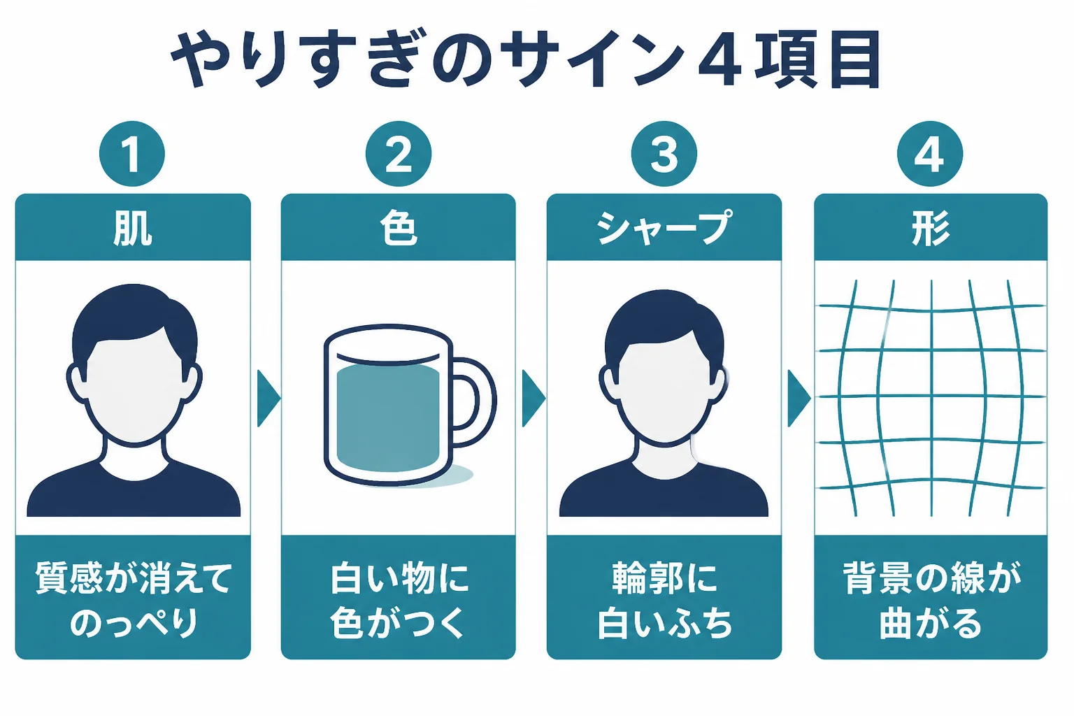 レタッチのやりすぎのサインを、肌、色、シャープ、形の4項目に分けて示した図解