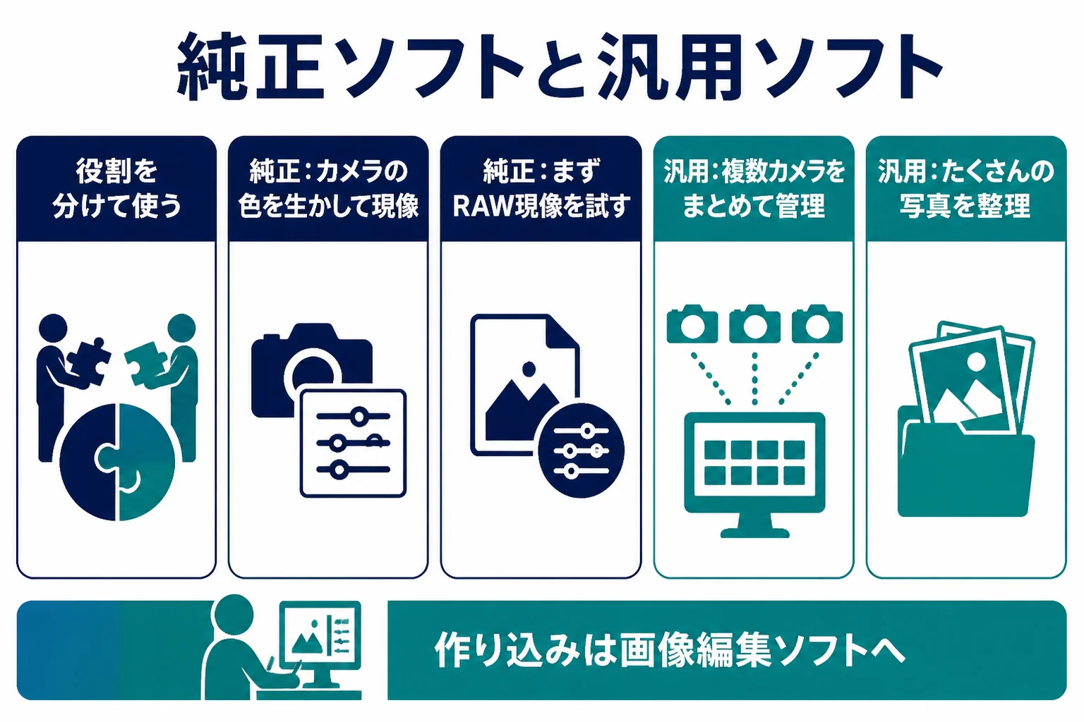 カメラメーカー純正ソフトと汎用ソフトの得意なことを並べ、役割を分けて使う考え方を示した図解