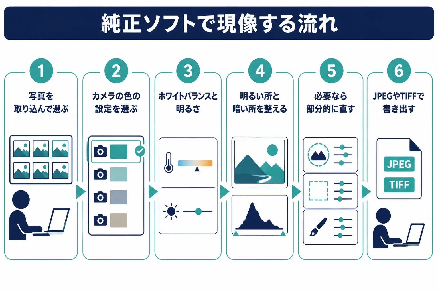 純正ソフトで写真を取り込み、カメラの色の設定を選んで明るさを整え、書き出すまでの流れを示した図解
