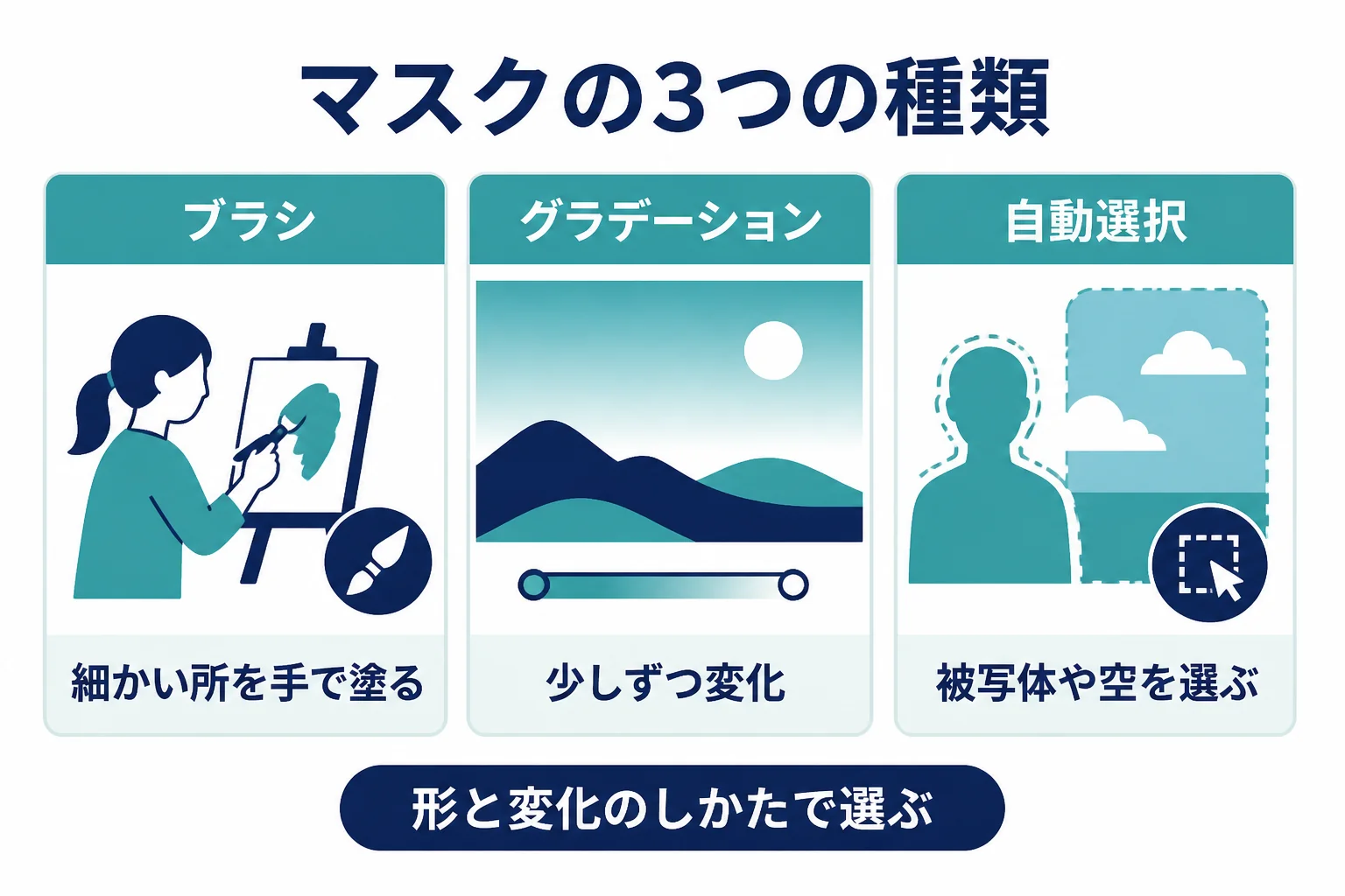 マスクをブラシ、グラデーション、自動選択の3種類に分け、それぞれが向く場面を示した図解