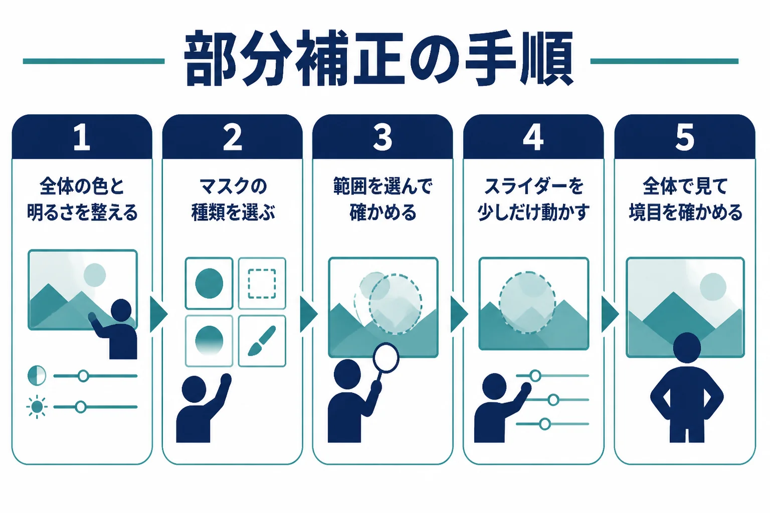 全体を整えてからマスクで範囲を選び、少しだけ補正して境目を確かめる部分補正の流れを示した図解