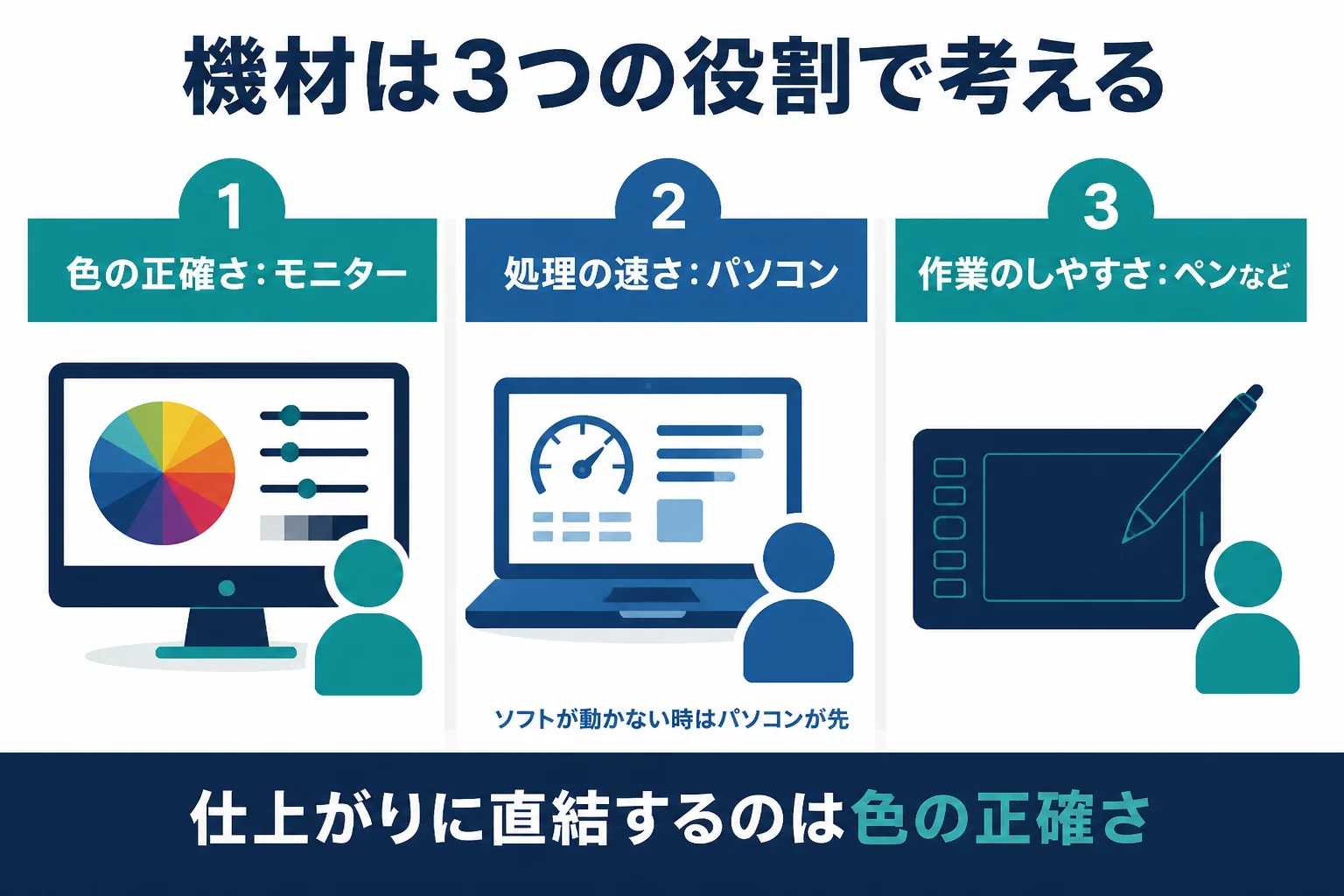 レタッチの機材を、色の正確さ、処理の速さ、作業のしやすさの3つに分けて優先順位を示した図解
