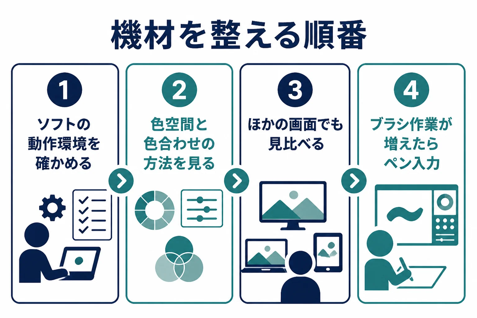 レタッチの機材を、動作環境の確認、モニターの色合わせ、ほかの画面での見比べ、ペン入力の順に整える流れの図解