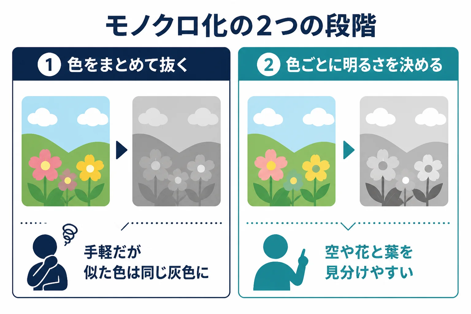 モノクロ化を、色を抜くだけの段階と、色ごとに明るさを決める段階の2つに分けて比べた図解