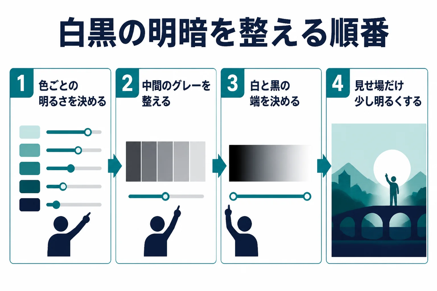 モノクロ写真の明暗を、白と黒の端を決める・中間のグレーを整える・見せ場を部分的に明るくするの順で整える流れを示した図解