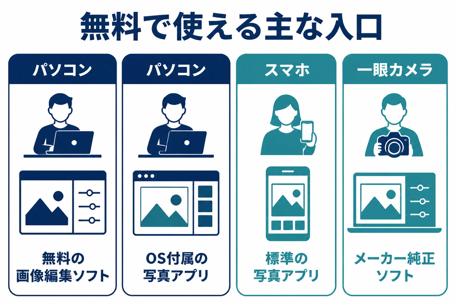 無料のレタッチソフトとアプリを、パソコン向けとスマホ・OSの標準アプリに分けて示した図解