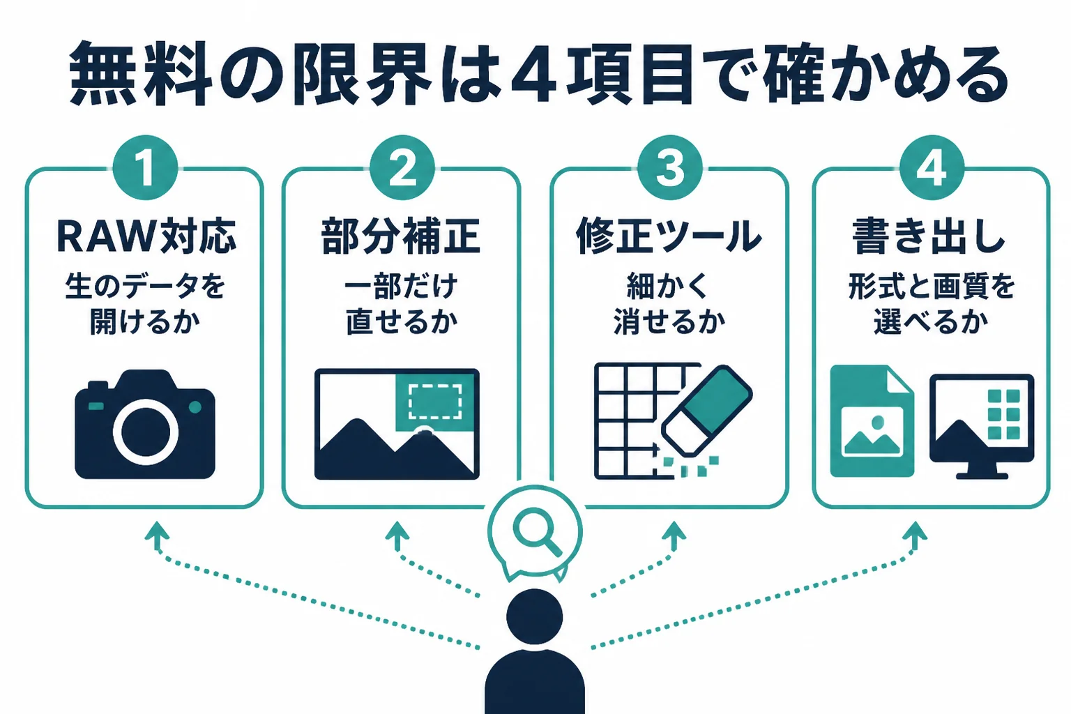 無料のレタッチソフトの限界を、RAW対応、部分補正、修正ツール、書き出しの4つの項目で確かめるチェックリストの図解