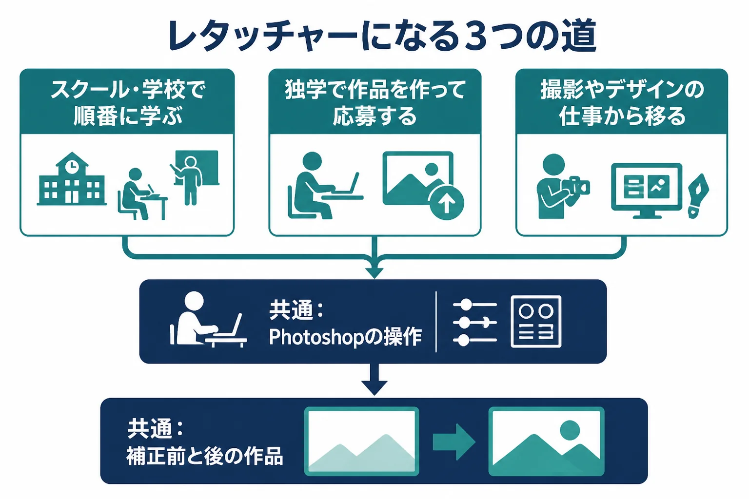 レタッチャーになるための3つのルートを、スクールで学ぶ・独学で作品を作って応募・撮影やデザインの仕事から移るに分けて比べた図解