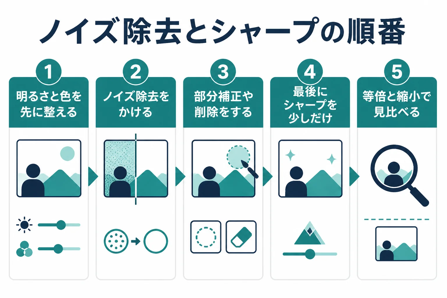 ノイズ除去とシャープを、明るさと色、ノイズ除去、部分補正、シャープ、見比べの順に効かせる流れを示した図解